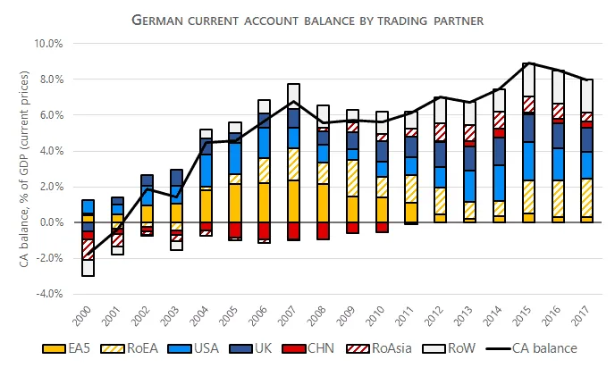 Stacked bar and line chart of Germany's current account balance (% of GDP) by trading partner region, 2000-2017.