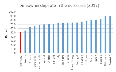 Bar chart of homeownership rate in percent for euro area countries in 2017.