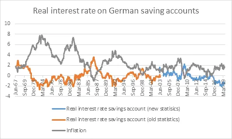 Line chart of real interest rate on German saving accounts and inflation, June 1967 to March 2019, in percent. Source: Bundesbank.