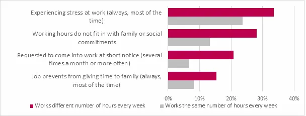 Bar chart comparing work hours and stress levels in different scenarios.