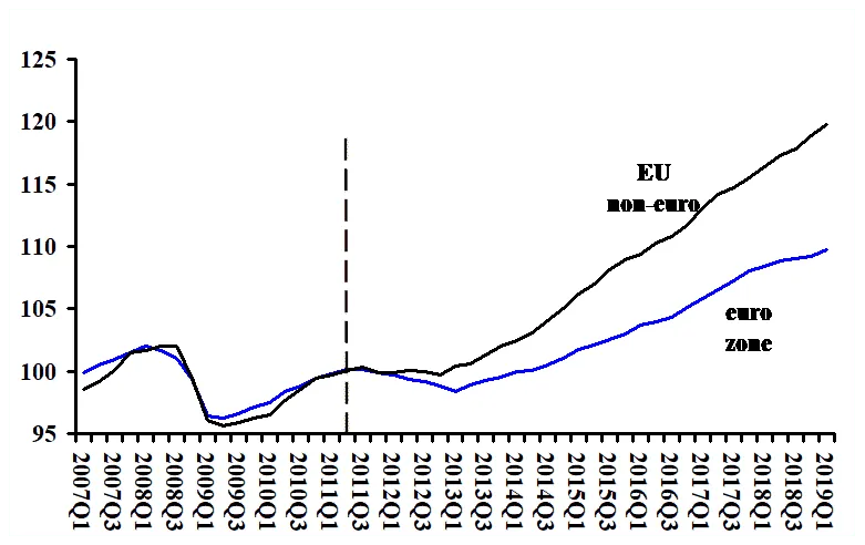 Line chart of GDP index (2011=100) for eurozone (18) and non-eurozone (8) EU countries, 2007Q1–2019Q1.