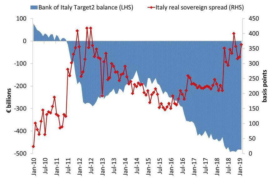 Line and area chart of Italy's real sovereign spread in basis points and Bank of Italy Target2 balance in billions of euros, Jan 2010–Jan 2019.