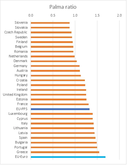 Bar chart of 2017 Palma ratios for EU-Euro, EU-PPS, and member states, ranging from Slovenia to Greece.