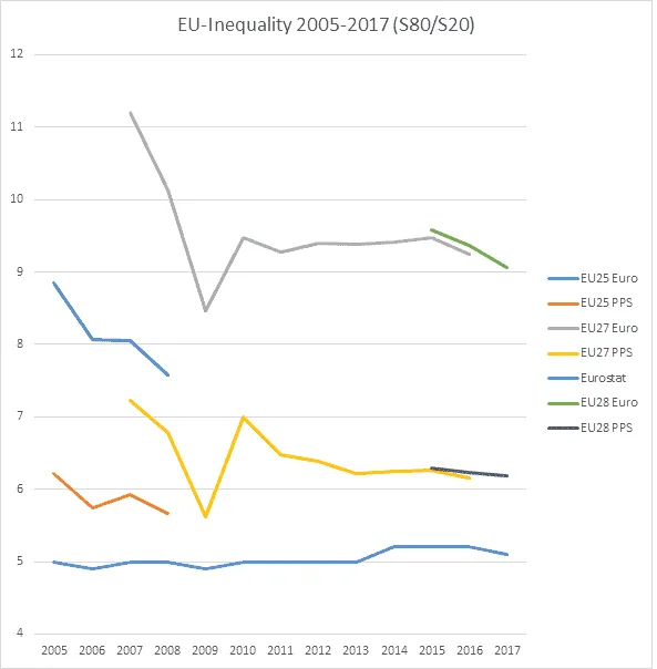 Line chart of S80/S20 inequality ratios for EU25, EU27, and EU28 groups (Euro and PPS) from 2005 to 2017.