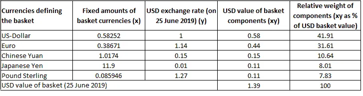 Table of SDR currency basket components, fixed amounts, USD exchange rates, and relative weights as of 25 June 2019.