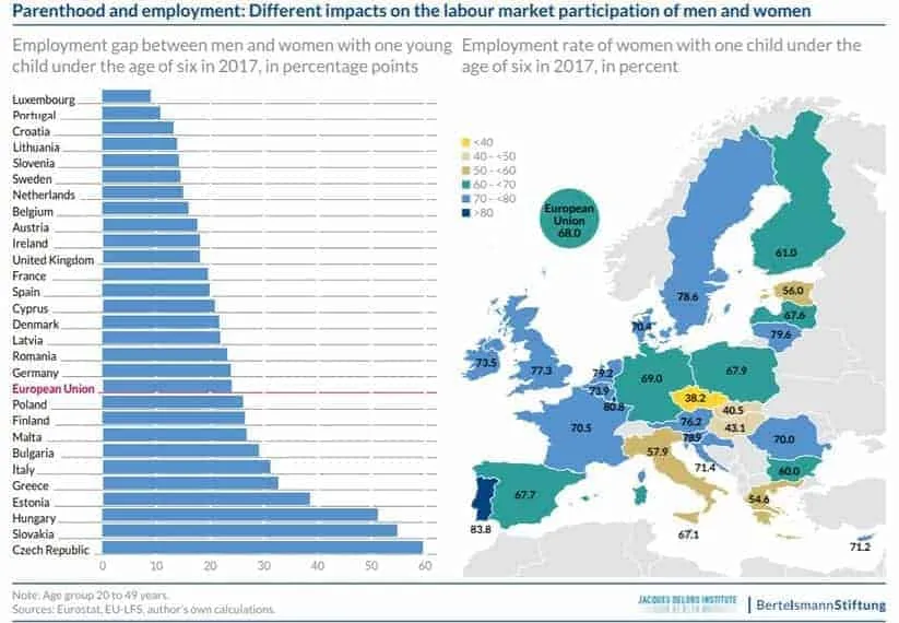 Employment gap between men and women in the EU.