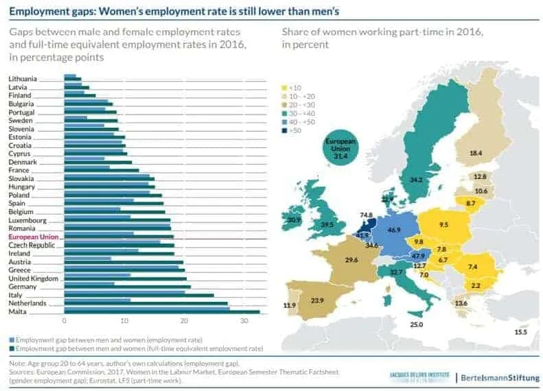 Bar chart and map showing employment gaps between men and women and part-time work share in EU countries in 2016, in percentage points.