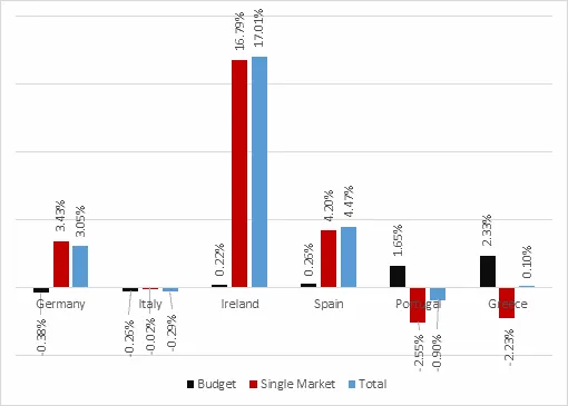 Bar chart of net EU budget and single-market gains (% of GNI), 2008-2016: Germany, Italy, Ireland, Spain, Portugal, Greece.