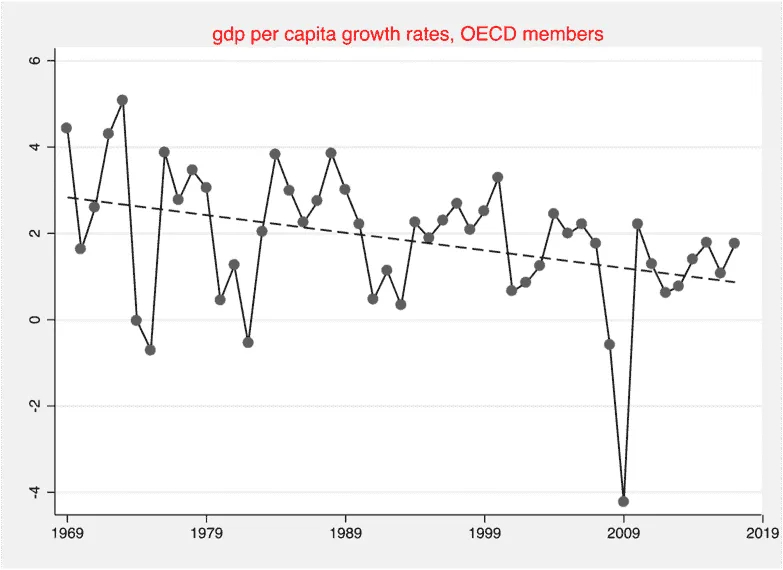 Line chart of GDP per capita growth rates in percent for OECD members, 1969–2019, with a downward trend line.