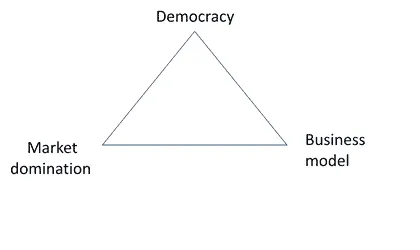 Triangle diagram of the Big Tech trilemma with corners labelled democracy, market domination and business model.