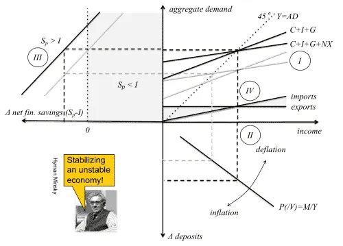 Diagram illustrating aggregate demand, supply, and macroeconomic factors.
