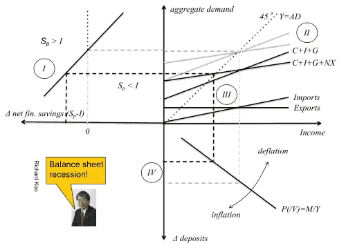 Diagram illustrating aggregate demand, savings, and inflation in macroeconomics.