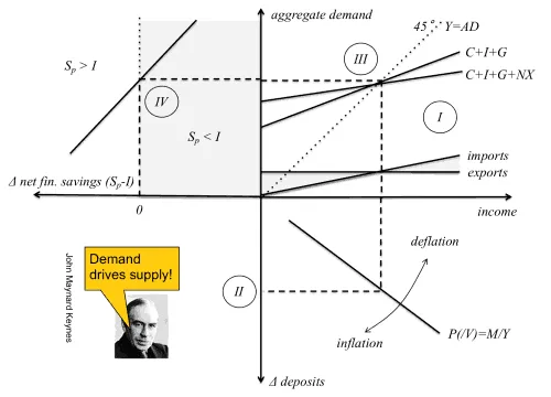 Diagram illustrating aggregate demand, supply, and inflation in macroeconomics.