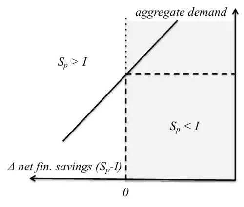 Diagram showing aggregate demand, net financial savings, and income levels.