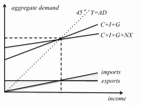 Diagram showing aggregate demand and trade balance in macroeconomics.