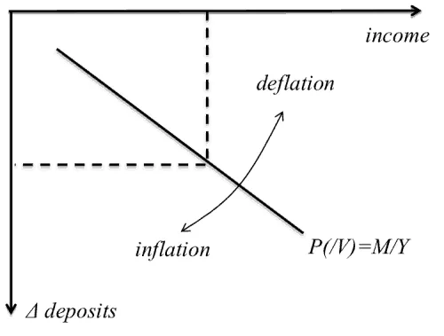 Diagram showing the relationship between inflation, deflation, and income.