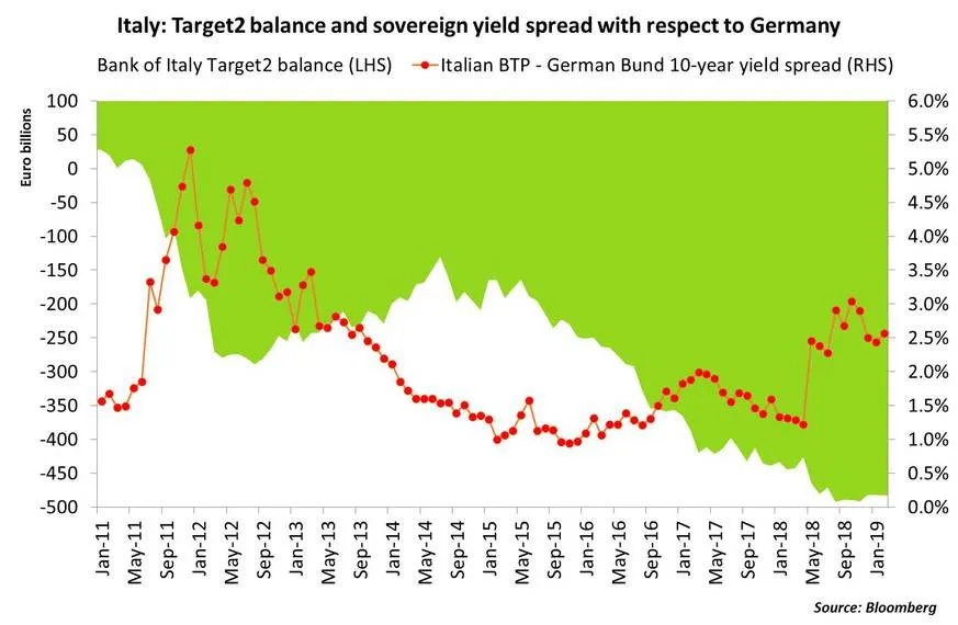 Chart of Italy's Target2 balance in billions of euros and Italy-Germany 10-year yield spread in percent, Jan 2011 to Jan 2019.