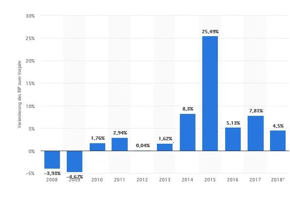 Bar chart showing unemployment rate changes in Ireland 2008-2018.