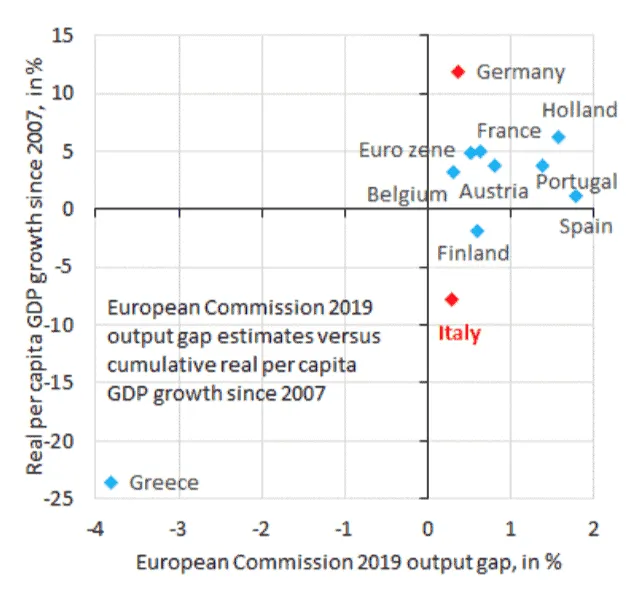 Graph showing European countries' GDP growth since 2007 and output gap in 2019.