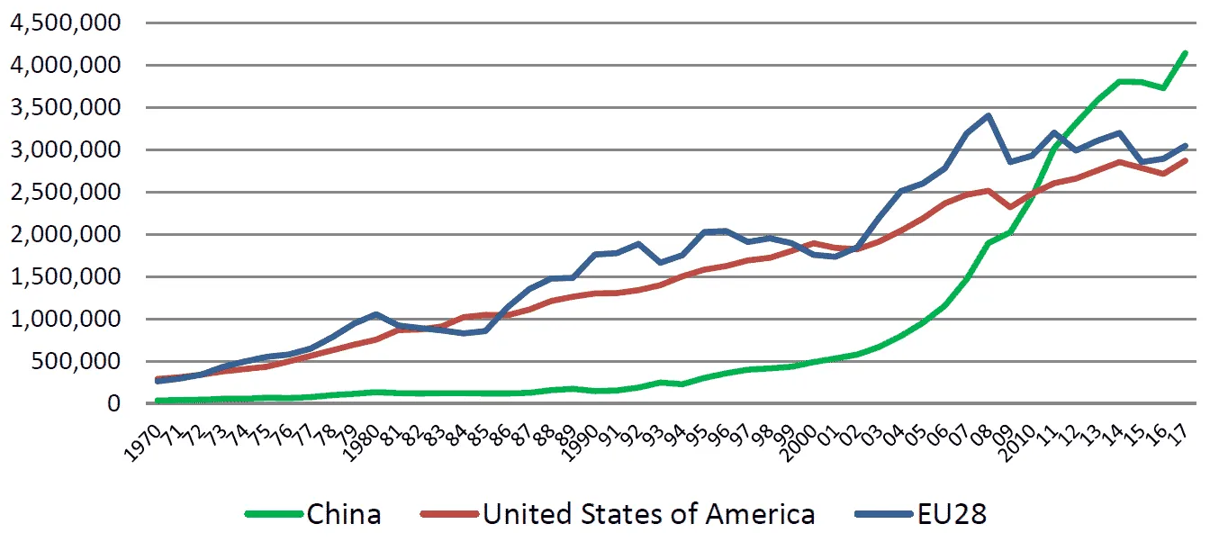 Line chart of value added in mining, manufacturing and utilities in US dollars at current prices in millions for China, USA, and EU28, 1970-2017.