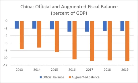 Bar chart of China's official and augmented fiscal balance as percent of GDP, 2013–2019.