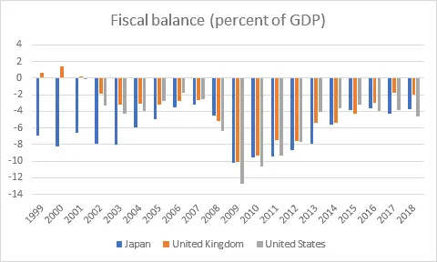 Graph showing fiscal balance as % of GDP for Japan, UK, and US from 1999 to 2018.