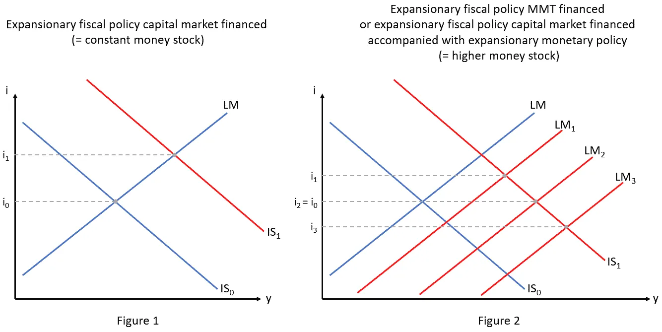Two graphs showing fiscal policy effects on interest rates and money supply.
