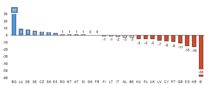 Bar chart of real wage trend 2009-18 net of productivity growth (pp) by EU member state and UK; Bulgaria 60, Ireland -58.