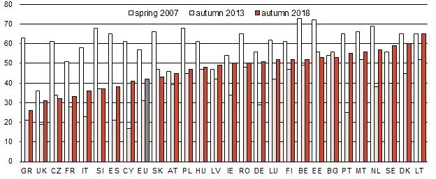 Bar chart of trust in the EU (% of respondents) by member state, spring 2007, autumn 2013 and autumn 2018.