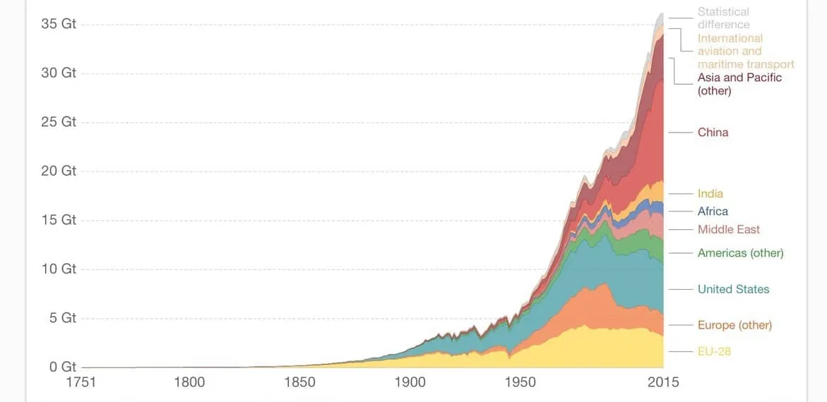 Stacked area chart of annual CO2 emissions in Gt by world region from 1751 to 2015.