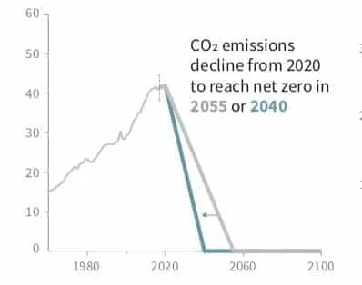 Line chart of net global CO2 emissions in billion tonnes per year from 1980 to 2100, showing decline to net zero by 2040 or 2055.