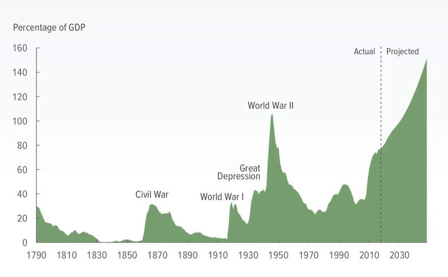 Graph showing global GDP percentage from 1790 to 2050 with major events.