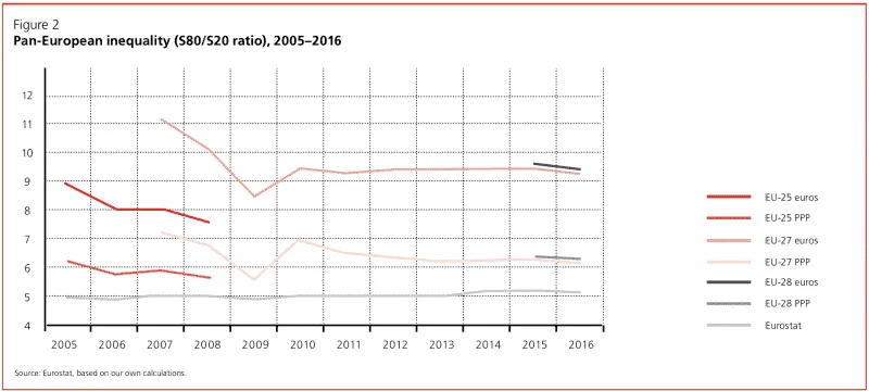 Line chart of Pan-European inequality (S80/S20 ratio) for EU-25, EU-27, EU-28, and Eurostat, 2005–2016.