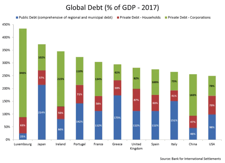 Stacked bar chart of public, household, and corporate debt as % of GDP for 11 countries in 2017.