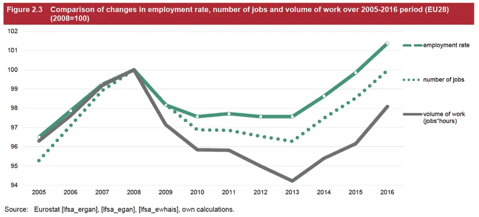 Line chart comparing changes in employment rate, number of jobs, and volume of work (jobs*hours) in EU28, 2005-2016 (2008=100).