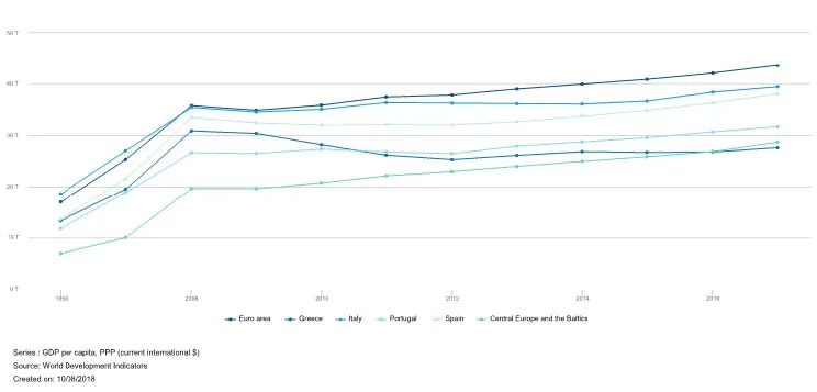 Eurozone GDP per capita trends.