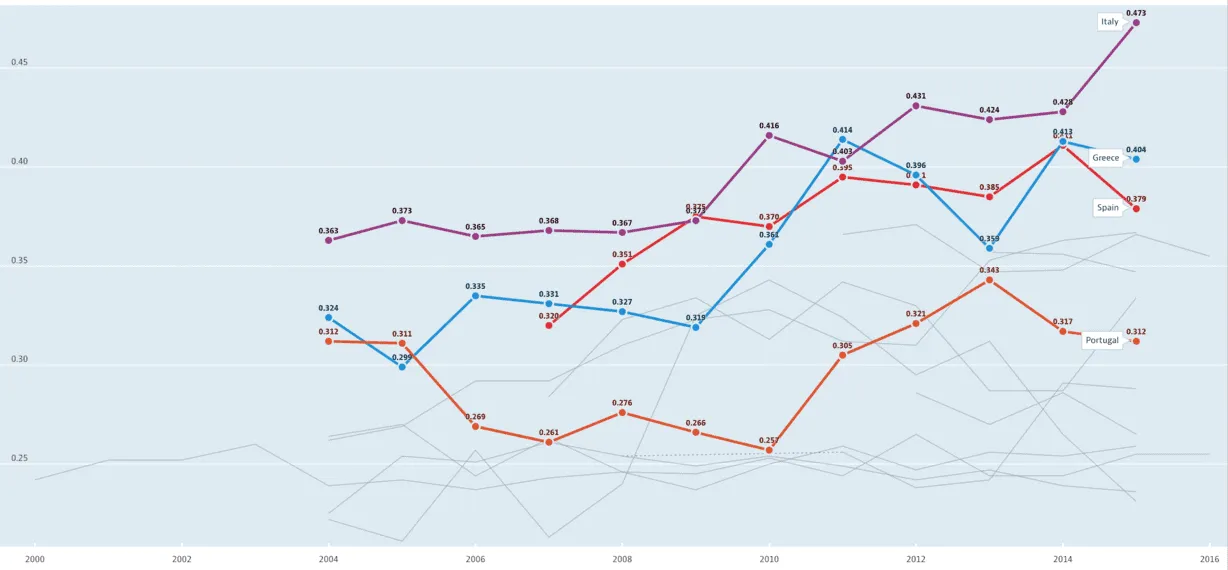 Line chart of poverty gap ratio for 18-65 year-olds in Italy, Greece, Spain, and Portugal from 2000 to 2016.