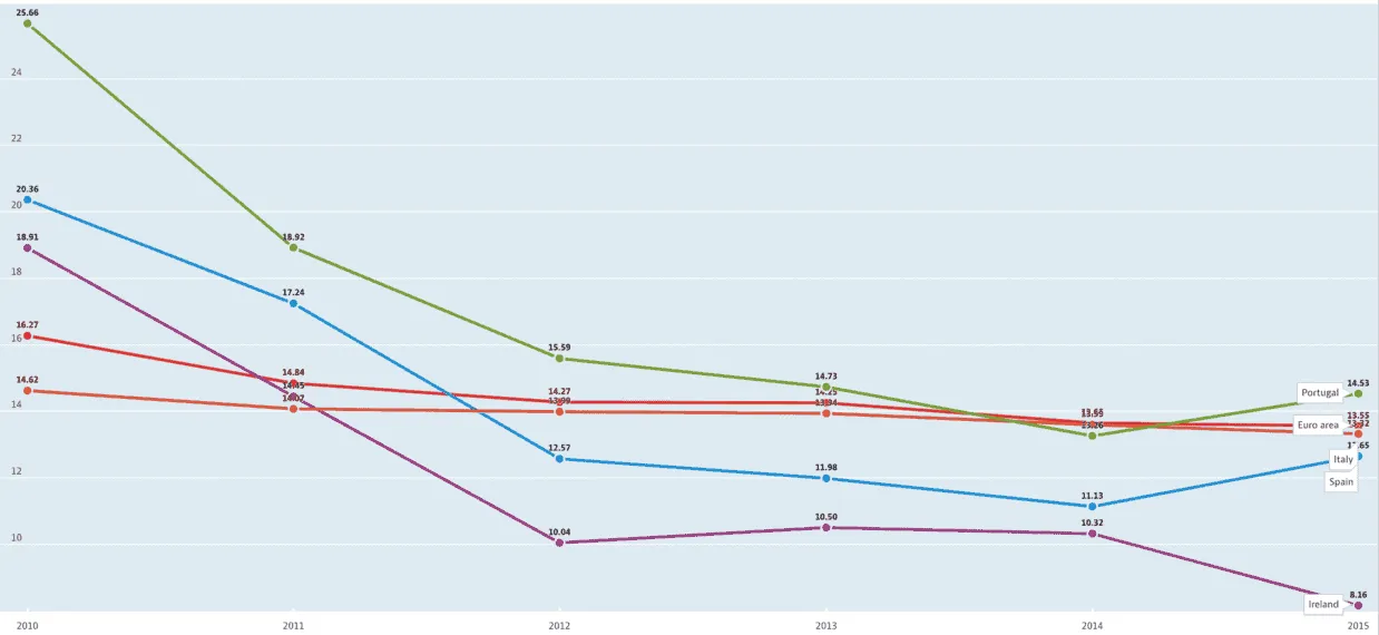 Line chart of general government investment as % of GFCF for Portugal, Euro area, Italy, Spain, and Ireland, 2010–2015.