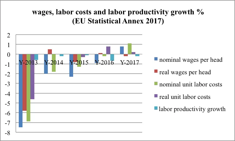 Bar chart of annual growth rates (%) for wages, labor costs, and productivity in Greece, 2013-2017, from EU Statistical Annex 2017.