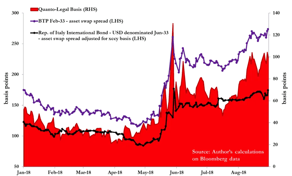 Line chart of quanto-legal basis, BTP and Italian bond asset swap spreads in basis points, Jan–Aug 2018.