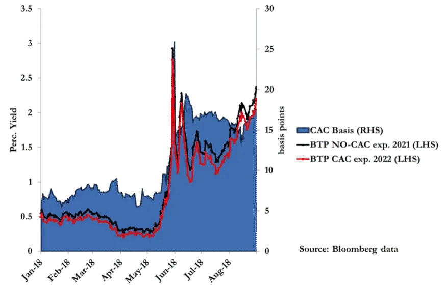Line chart of CAC basis in basis points and yields in percent for Italian bonds, Jan–Aug 2018. Source: Bloomberg.