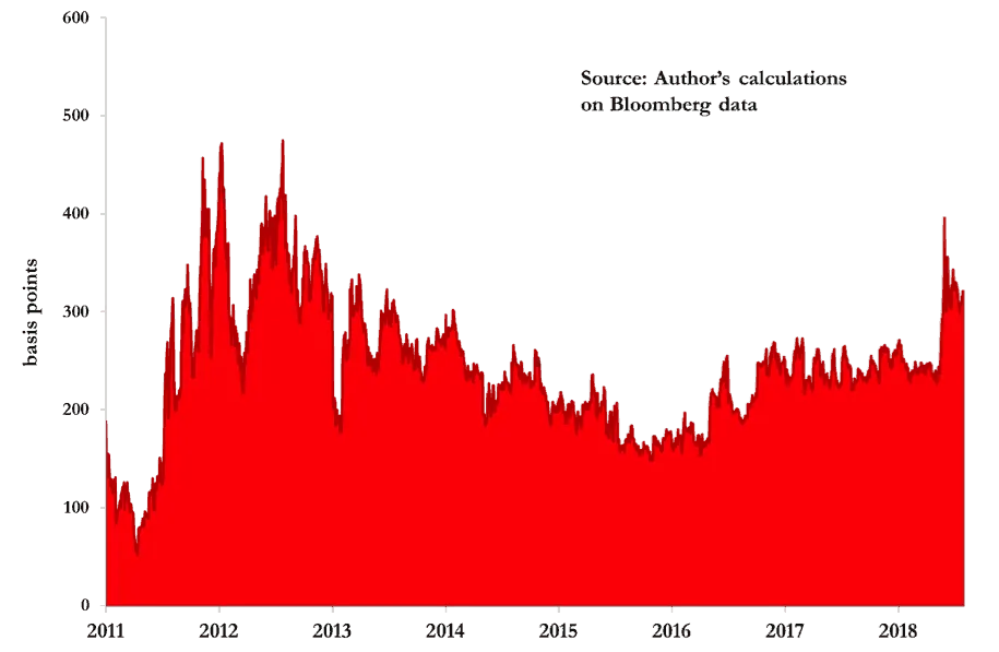 Area chart of the real 10-year BTP-Bund spread (basis points), January 2011 to August 2018.