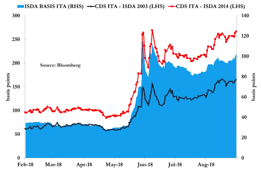 Line and area chart of Italian CDS prices under ISDA 2003 and 2014 and the ISDA basis (basis points), February-August 2018.