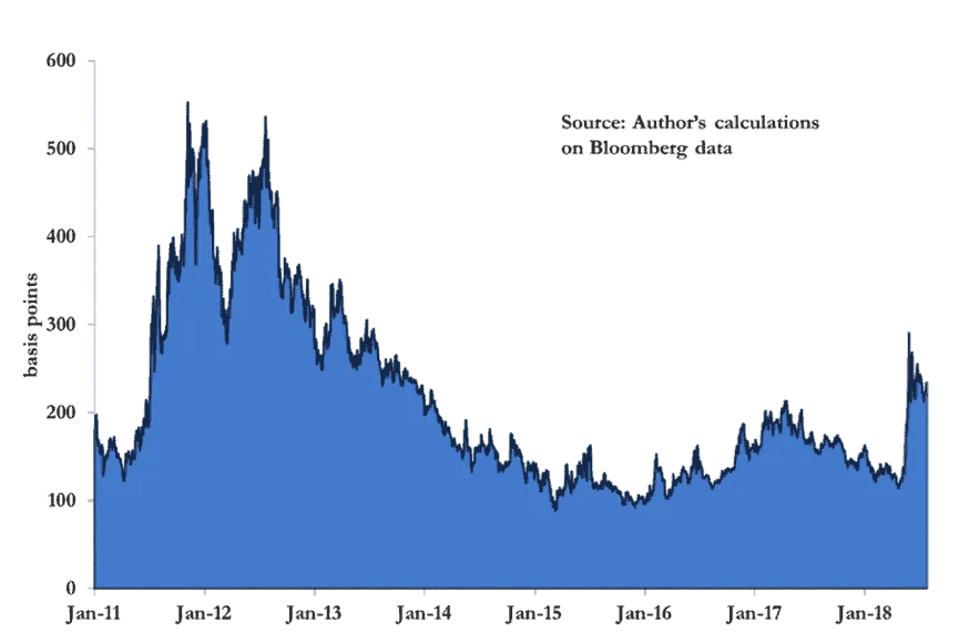 Area chart of the nominal 10-year BTP-Bund spread (basis points), January 2011 to August 2018.