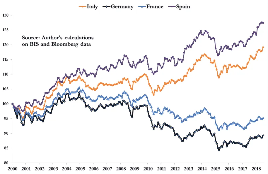 Eurozone risk levels from 2000 to 2018, Italy, Germany, France, Spain.