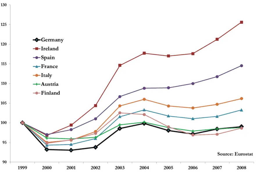 Line chart showing risk trends in Eurozone countries from 1999 to 2008.