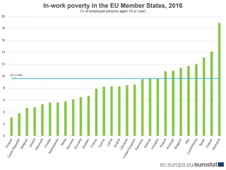 Bar chart showing in-work poverty rates across EU states in 2016.