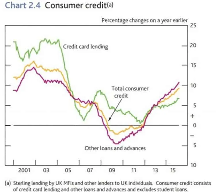 Line chart of annual percentage changes in UK consumer credit, credit card lending, and other loans and advances, 2001–2015.