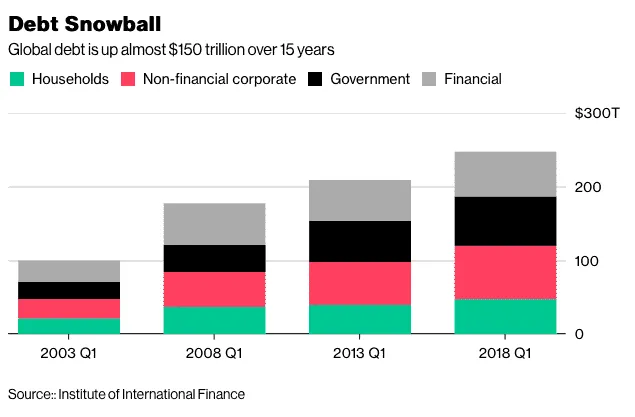 Stacked bar chart of global debt by sector (households, corporate, government, financial) in trillions of USD, 2003 Q1 to 2018 Q1.