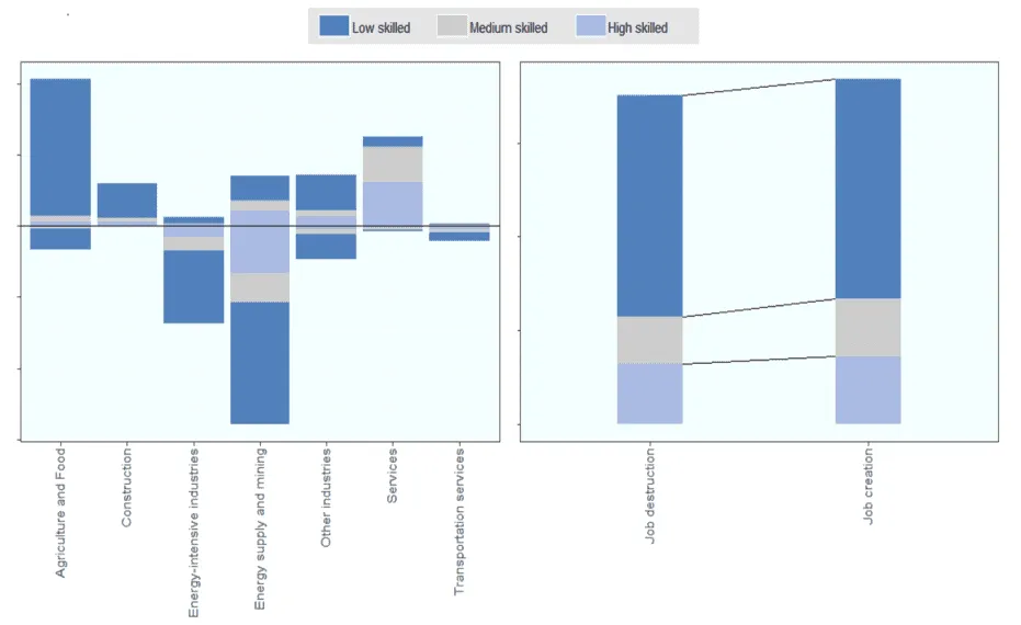 Stacked bar chart of job gains and losses by skill level across sectors and totals for job destruction and creation.